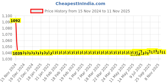moglix.com JBRIDERZ Bike Cree Led 7W, 6000K Fog Lamp Unit 2 Pcs Set For Toyota Yaris J jbriderz Price History Graph from 15 Nov 2024 to 10 Nov 2025