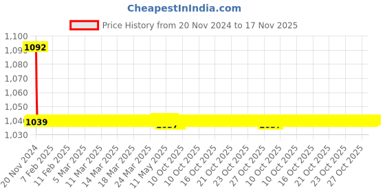 moglix.com JBRIDERZ Bike Cree Led 7W, 6000K Fog Lamp Unit 2 Pcs Set For Toyota Yaris V jbriderz Price History Graph from 20 Nov 2024 to 17 Nov 2025