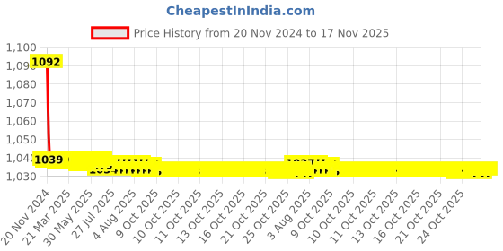 moglix.com JBRIDERZ Bike Cree Led 7W, 6000K Fog Lamp Unit 2 Pcs Set For Toyota Yaris V Cvt jbriderz Price History Graph from 20 Nov 2024 to 17 Nov 2025