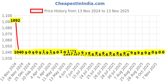 moglix.com JBRIDERZ Bike Cree Led 7W, 6000K Fog Lamp Unit 2 Pcs Set For Toyota Yaris Vx jbriderz Price History Graph from 13 Nov 2024 to 12 Nov 2025