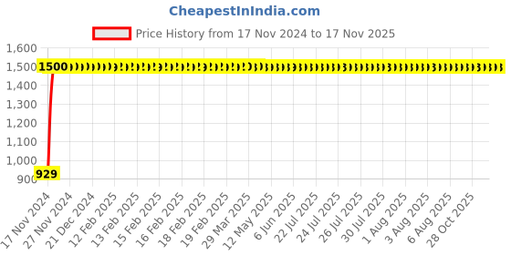 moglix.com JBRIDERZ Bike Cree Led 7W, 6000K Fog Lamp Unit 2 Pcs Set For Triumph Rocket Iii Roadster jbriderz Price History Graph from 17 Nov 2024 to 16 Nov 2025