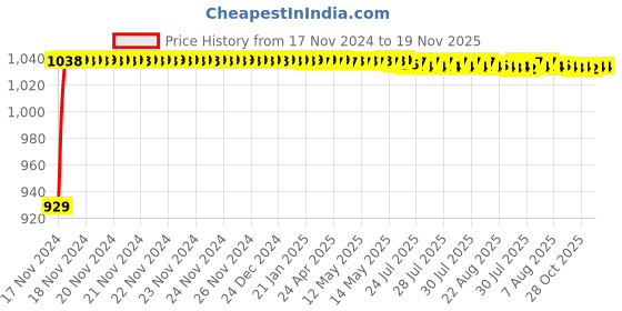 moglix.com JBRIDERZ Bike Cree Led 7W, 6000K Fog Lamp Unit 2 Pcs Set For Triumph Sprint Gt jbriderz Price History Graph from 17 Nov 2024 to 19 Nov 2025
