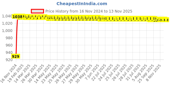moglix.com JBRIDERZ Bike Cree Led 7W, 6000K Fog Lamp Unit 2 Pcs Set For Triumph Street Triple jbriderz Price History Graph from 16 Nov 2024 to 12 Nov 2025
