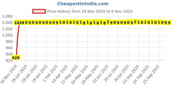 moglix.com JBRIDERZ Bike Cree Led 7W, 6000K Fog Lamp Unit 2 Pcs Set For Triumph thruxton jbriderz Price History Graph from 16 Nov 2024 to 6 Nov 2025