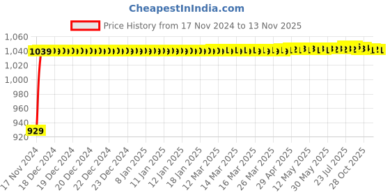moglix.com JBRIDERZ Bike Cree Led 7W, 6000K Fog Lamp Unit 2 Pcs Set For Triumph Tiger 800 Xc jbriderz Price History Graph from 17 Nov 2024 to 11 Nov 2025