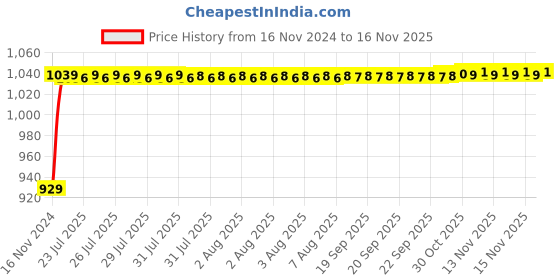 moglix.com JBRIDERZ Bike Cree Led 7W, 6000K Fog Lamp Unit 2 Pcs Set For Triumph Tiger 800 Xca jbriderz Price History Graph from 16 Nov 2024 to 14 Nov 2025