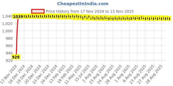 moglix.com JBRIDERZ Bike Cree Led 7W, 6000K Fog Lamp Unit 2 Pcs Set For Triumph Tiger 800 Xcx jbriderz Price History Graph from 17 Nov 2024 to 15 Nov 2025