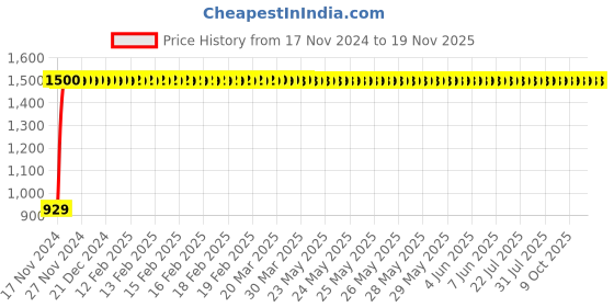 moglix.com JBRIDERZ Bike Cree Led 7W, 6000K Fog Lamp Unit 2 Pcs Set For Triumph Tiger 800 Xr jbriderz Price History Graph from 17 Nov 2024 to 18 Nov 2025