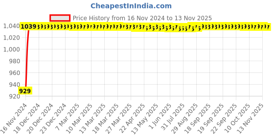 moglix.com JBRIDERZ Bike Cree Led 7W, 6000K Fog Lamp Unit 2 Pcs Set For Triumph Tiger 800 Xrx jbriderz Price History Graph from 16 Nov 2024 to 13 Nov 2025