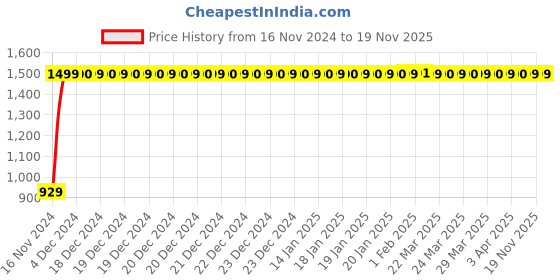 moglix.com JBRIDERZ Bike Cree Led 7W, 6000K Fog Lamp Unit 2 Pcs Set For Tvs Apache 150 jbriderz Price History Graph from 16 Nov 2024 to 19 Nov 2025