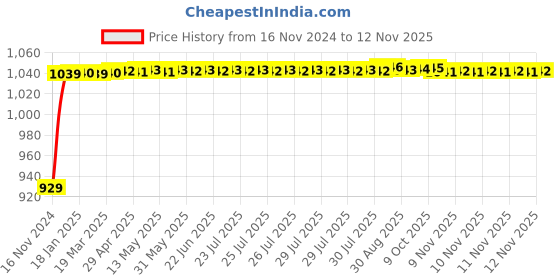 moglix.com JBRIDERZ Bike Cree Led 7W, 6000K Fog Lamp Unit 2 Pcs Set For Tvs Apache 160 Fi jbriderz Price History Graph from 16 Nov 2024 to 11 Nov 2025