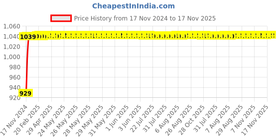 moglix.com JBRIDERZ Bike Cree Led 7W, 6000K Fog Lamp Unit 2 Pcs Set For Tvs Apache Rtr jbriderz Price History Graph from 17 Nov 2024 to 17 Nov 2025
