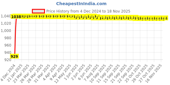 moglix.com JBRIDERZ Bike Cree Led 7W, 6000K Fog Lamp Unit 2 Pcs Set For Tvs Apache Rtr 180 jbriderz Price History Graph from 4 Dec 2024 to 16 Nov 2025