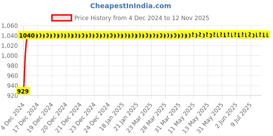 moglix.com JBRIDERZ Bike Cree Led 7W, 6000K Fog Lamp Unit 2 Pcs Set For Tvs Centra jbriderz Price History Graph from 4 Dec 2024 to 11 Nov 2025