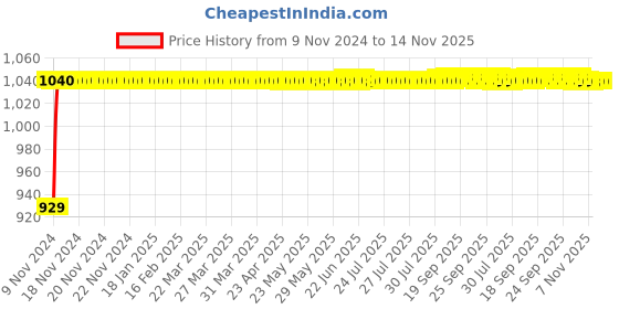 moglix.com JBRIDERZ Bike Cree Led 7W, 6000K Fog Lamp Unit 2 Pcs Set For Tvs Ds 125 jbriderz Price History Graph from 9 Nov 2024 to 14 Nov 2025