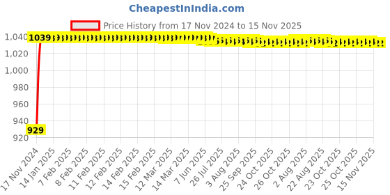 moglix.com JBRIDERZ Bike Cree Led 7W, 6000K Fog Lamp Unit 2 Pcs Set For Tvs Flame 125 jbriderz Price History Graph from 17 Nov 2024 to 15 Nov 2025