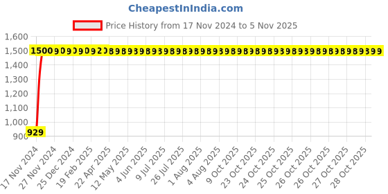 moglix.com JBRIDERZ Bike Cree Led 7W, 6000K Fog Lamp Unit 2 Pcs Set For Tvs Jupiter jbriderz Price History Graph from 17 Nov 2024 to 5 Nov 2025