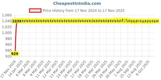 moglix.com JBRIDERZ Bike Cree Led 7W, 6000K Fog Lamp Unit 2 Pcs Set For Tvs Max jbriderz Price History Graph from 17 Nov 2024 to 17 Nov 2025