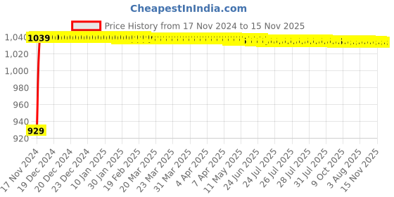 moglix.com JBRIDERZ Bike Cree Led 7W, 6000K Fog Lamp Unit 2 Pcs Set For Tvs Scooty Pep jbriderz Price History Graph from 17 Nov 2024 to 15 Nov 2025