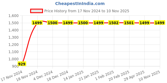 moglix.com JBRIDERZ Bike Cree Led 7W, 6000K Fog Lamp Unit 2 Pcs Set For Tvs Spectra jbriderz Price History Graph from 17 Nov 2024 to 9 Nov 2025