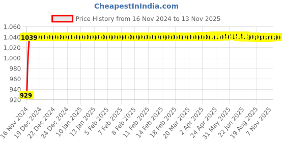 moglix.com JBRIDERZ Bike Cree Led 7W, 6000K Fog Lamp Unit 2 Pcs Set For Tvs Star City+ jbriderz Price History Graph from 16 Nov 2024 to 12 Nov 2025