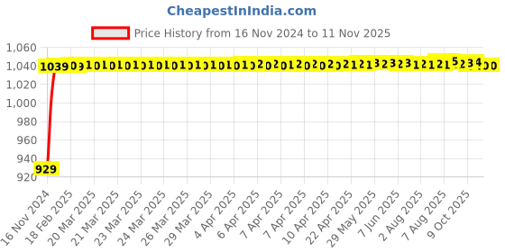 moglix.com JBRIDERZ Bike Cree Led 7W, 6000K Fog Lamp Unit 2 Pcs Set For Tvs Star City + jbriderz Price History Graph from 16 Nov 2024 to 10 Nov 2025