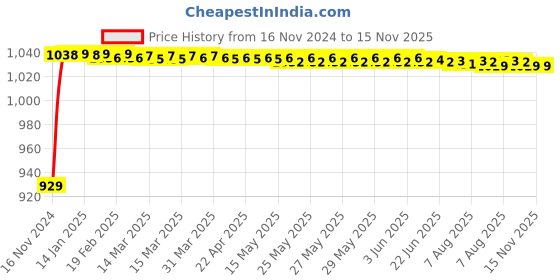 moglix.com JBRIDERZ Bike Cree Led 7W, 6000K Fog Lamp Unit 2 Pcs Set For Tvs Teenz jbriderz Price History Graph from 16 Nov 2024 to 14 Nov 2025