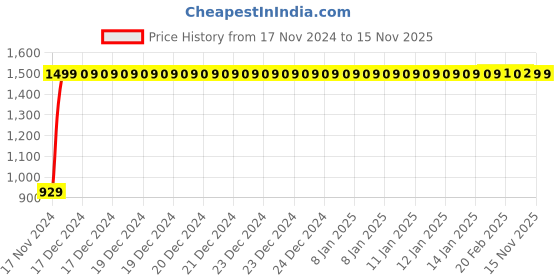 moglix.com JBRIDERZ Bike Cree Led 7W, 6000K Fog Lamp Unit 2 Pcs Set For Tvs Victor jbriderz Price History Graph from 17 Nov 2024 to 13 Nov 2025