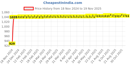 moglix.com JBRIDERZ Bike Cree Led 7W, 6000K Fog Lamp Unit 2 Pcs Set For Tvs Victor Gx jbriderz Price History Graph from 18 Nov 2024 to 18 Nov 2025