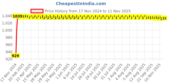 moglix.com JBRIDERZ Bike Cree Led 7W, 6000K Fog Lamp Unit 2 Pcs Set For Vespa Elegante 125 jbriderz Price History Graph from 17 Nov 2024 to 10 Nov 2025