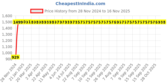 moglix.com JBRIDERZ Bike Cree Led 7W, 6000K Fog Lamp Unit 2 Pcs Set For Vespa Vespa jbriderz Price History Graph from 28 Nov 2024 to 16 Nov 2025