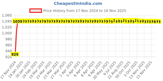 moglix.com JBRIDERZ Bike Cree Led 7W, 6000K Fog Lamp Unit 2 Pcs Set For Vespa Vespa Elegante jbriderz Price History Graph from 17 Nov 2024 to 16 Nov 2025