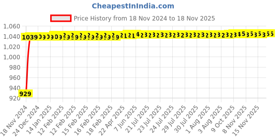 moglix.com JBRIDERZ Bike Cree Led 7W, 6000K Fog Lamp Unit 2 Pcs Set For Vespa Vespa Vx jbriderz Price History Graph from 18 Nov 2024 to 17 Nov 2025