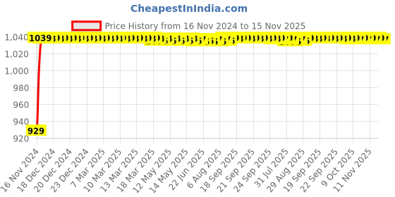 moglix.com JBRIDERZ Bike Cree Led 7W, 6000K Fog Lamp Unit 2 Pcs Set For Yamaha Alba 106 jbriderz Price History Graph from 16 Nov 2024 to 15 Nov 2025