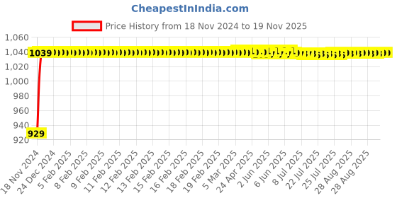 moglix.com JBRIDERZ Bike Cree Led 7W, 6000K Fog Lamp Unit 2 Pcs Set For Yamaha Alba1 06 jbriderz Price History Graph from 18 Nov 2024 to 18 Nov 2025