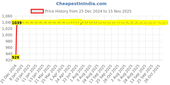 moglix.com JBRIDERZ Bike Cree Led 7W, 6000K Fog Lamp Unit 2 Pcs Set For Yamaha Crux S jbriderz Price History Graph from 25 Dec 2024 to 15 Nov 2025