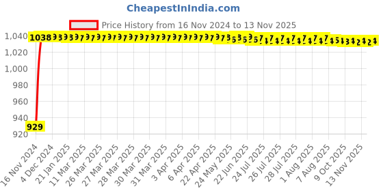 moglix.com JBRIDERZ Bike Cree Led 7W, 6000K Fog Lamp Unit 2 Pcs Set For Yamaha Fazer Ver 2.0 Fi jbriderz Price History Graph from 16 Nov 2024 to 12 Nov 2025