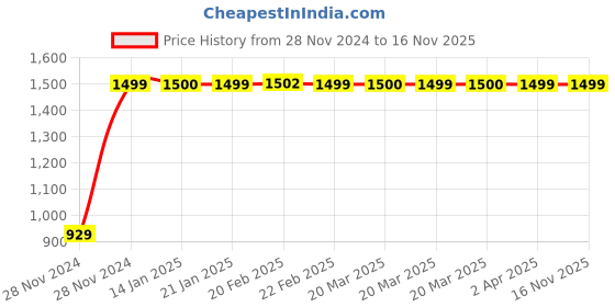 moglix.com JBRIDERZ Bike Cree Led 7W, 6000K Fog Lamp Unit 2 Pcs Set For Yamaha Fz 15 jbriderz Price History Graph from 28 Nov 2024 to 15 Nov 2025