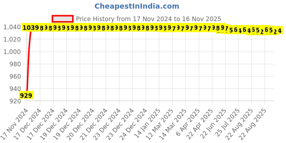 moglix.com JBRIDERZ Bike Cree Led 7W, 6000K Fog Lamp Unit 2 Pcs Set For Yamaha Gladiator Rs jbriderz Price History Graph from 17 Nov 2024 to 16 Nov 2025