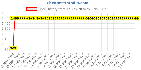 moglix.com JBRIDERZ Bike Cree Led 7W, 6000K Fog Lamp Unit 2 Pcs Set For Yamaha Gladiator Ss jbriderz Price History Graph from 17 Nov 2024 to 5 Nov 2025