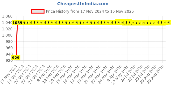 moglix.com JBRIDERZ Bike Cree Led 7W, 6000K Fog Lamp Unit 2 Pcs Set For Yamaha Gladiator Std jbriderz Price History Graph from 17 Nov 2024 to 15 Nov 2025