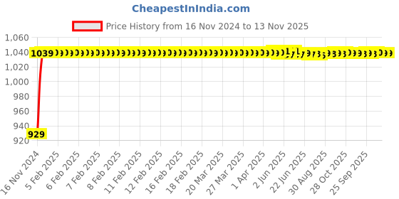 moglix.com JBRIDERZ Bike Cree Led 7W, 6000K Fog Lamp Unit 2 Pcs Set For Yamaha Rd 350 jbriderz Price History Graph from 16 Nov 2024 to 13 Nov 2025