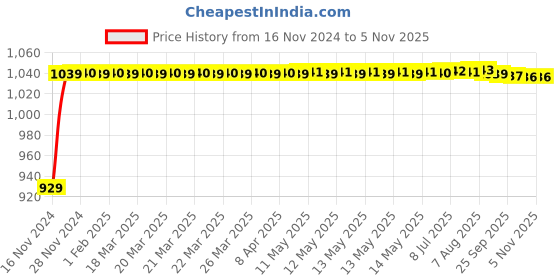 moglix.com JBRIDERZ Bike Cree Led 7W, 6000K Fog Lamp Unit 2 Pcs Set For Yamaha Rx135 jbriderz Price History Graph from 16 Nov 2024 to 4 Nov 2025