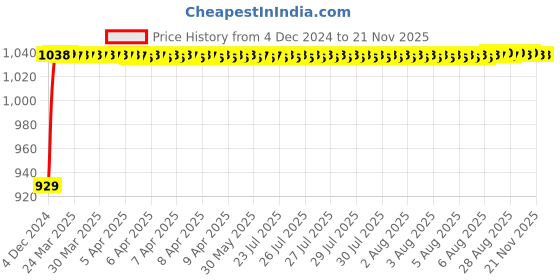 moglix.com JBRIDERZ Bike Cree Led 7W, 6000K Fog Lamp Unit 2 Pcs Set For Yamaha Saluto jbriderz Price History Graph from 4 Dec 2024 to 20 Nov 2025