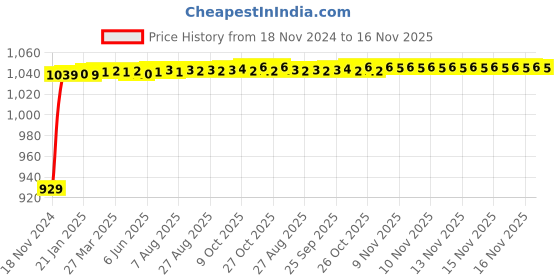 moglix.com JBRIDERZ Bike Cree Led 7W, 6000K Fog Lamp Unit 2 Pcs Set For Yamaha Saluto Rx jbriderz Price History Graph from 18 Nov 2024 to 15 Nov 2025