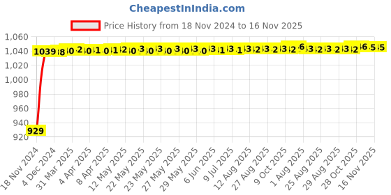 moglix.com JBRIDERZ Bike Cree Led 7W, 6000K Fog Lamp Unit 2 Pcs Set For Yamaha Ss 125 jbriderz Price History Graph from 18 Nov 2024 to 16 Nov 2025