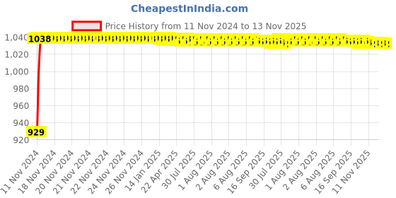 moglix.com JBRIDERZ Bike Cree Led 7W, 6000K Fog Lamp Unit 2 Pcs Set For Yamaha Sz-Rr jbriderz Price History Graph from 11 Nov 2024 to 13 Nov 2025