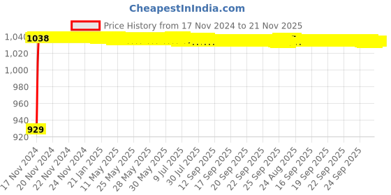 moglix.com JBRIDERZ Bike Cree Led 7W, 6000K Fog Lamp Unit 2 Pcs Set For Yamaha Sz Rr jbriderz Price History Graph from 17 Nov 2024 to 21 Nov 2025