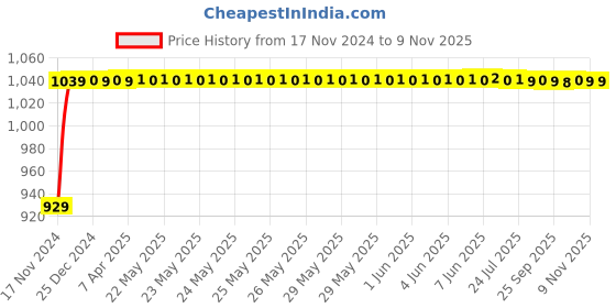 moglix.com JBRIDERZ Bike Cree Led 7W, 6000K Fog Lamp Unit 2 Pcs Set For Yamaha Sz-X jbriderz Price History Graph from 17 Nov 2024 to 9 Nov 2025