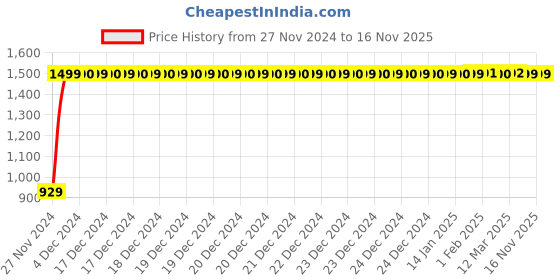 moglix.com JBRIDERZ Bike Cree Led 7W, 6000K Fog Lamp Unit 2 Pcs Set For Yamaha Vmax jbriderz Price History Graph from 27 Nov 2024 to 15 Nov 2025